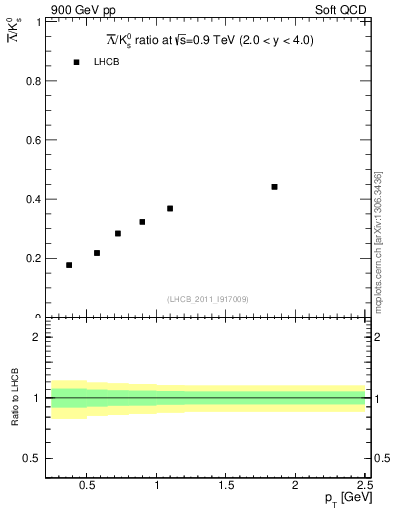 Plot of Lbar2K0S_pt in 900 GeV pp collisions