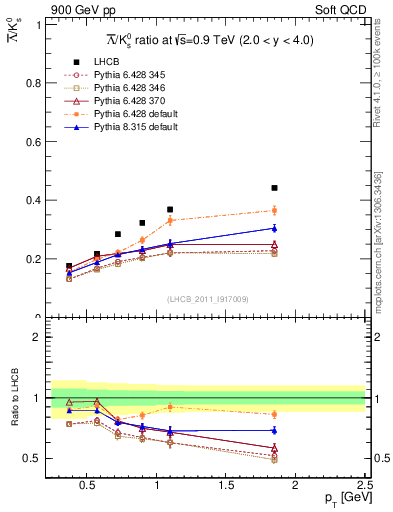 Plot of Lbar2K0S_pt in 900 GeV pp collisions