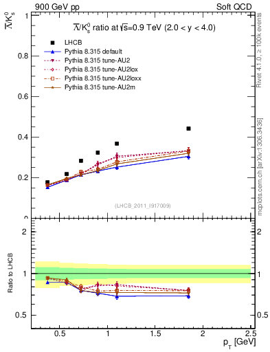 Plot of Lbar2K0S_pt in 900 GeV pp collisions