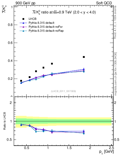 Plot of Lbar2K0S_pt in 900 GeV pp collisions