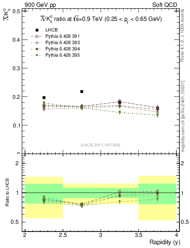 Plot of Lbar2K0S_y in 900 GeV pp collisions