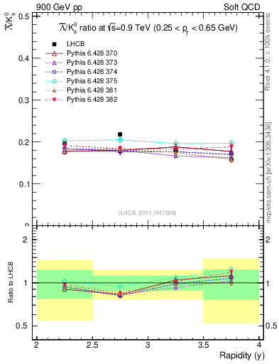 Plot of Lbar2K0S_y in 900 GeV pp collisions