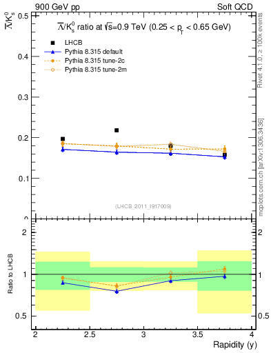 Plot of Lbar2K0S_y in 900 GeV pp collisions
