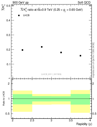 Plot of Lbar2K0S_y in 900 GeV pp collisions