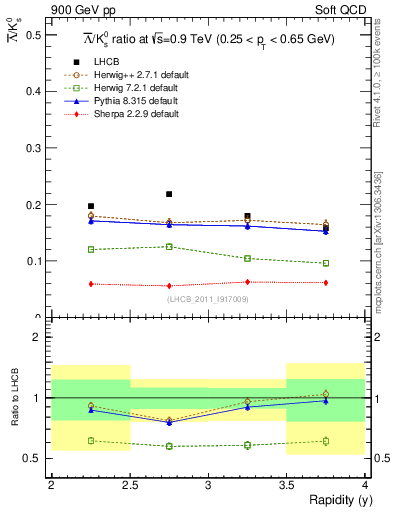 Plot of Lbar2K0S_y in 900 GeV pp collisions