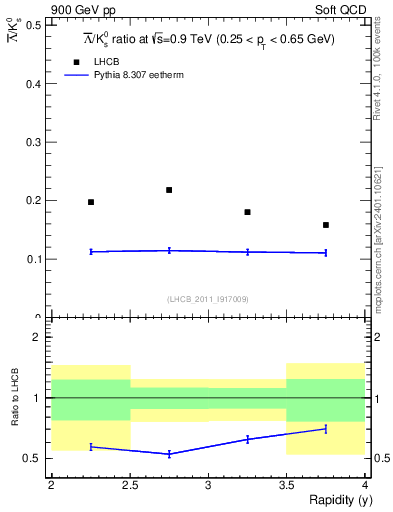 Plot of Lbar2K0S_y in 900 GeV pp collisions