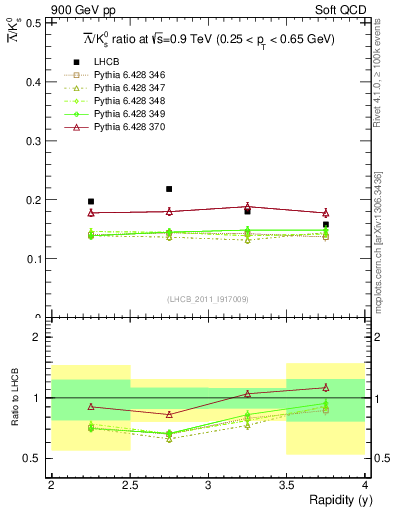 Plot of Lbar2K0S_y in 900 GeV pp collisions