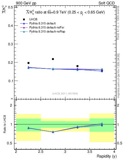 Plot of Lbar2K0S_y in 900 GeV pp collisions