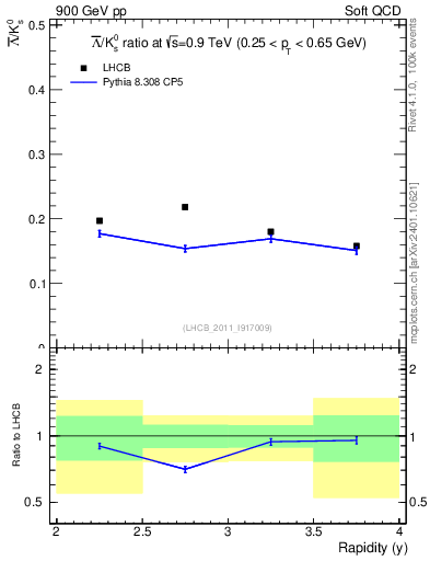 Plot of Lbar2K0S_y in 900 GeV pp collisions