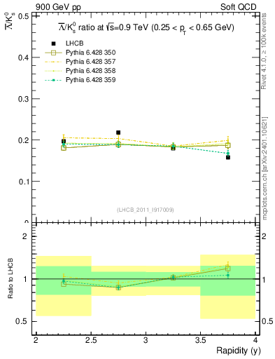 Plot of Lbar2K0S_y in 900 GeV pp collisions