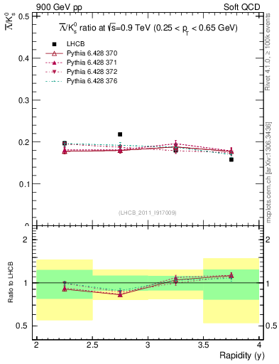 Plot of Lbar2K0S_y in 900 GeV pp collisions
