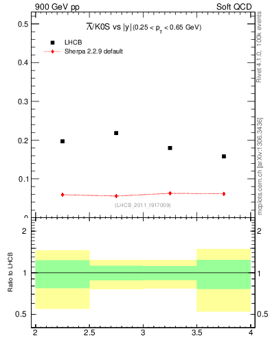 Plot of Lbar2K0S_y in 900 GeV pp collisions