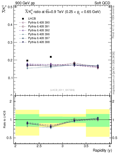 Plot of Lbar2K0S_y in 900 GeV pp collisions