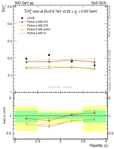 Plot of Lbar2K0S_y in 900 GeV pp collisions