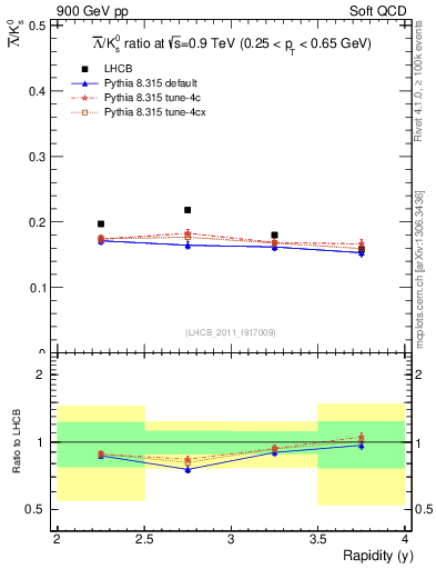 Plot of Lbar2K0S_y in 900 GeV pp collisions
