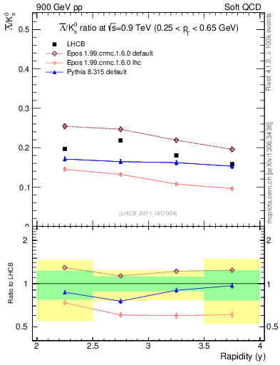 Plot of Lbar2K0S_y in 900 GeV pp collisions