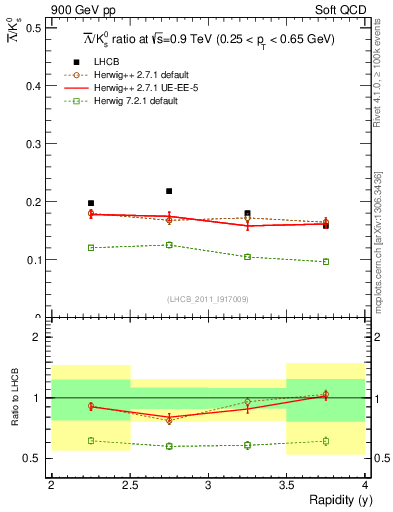 Plot of Lbar2K0S_y in 900 GeV pp collisions
