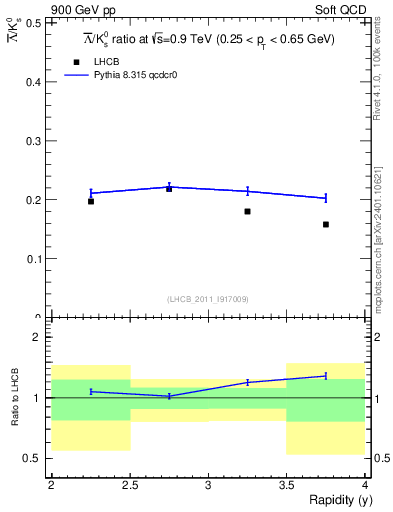 Plot of Lbar2K0S_y in 900 GeV pp collisions