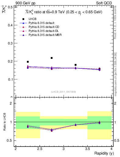 Plot of Lbar2K0S_y in 900 GeV pp collisions
