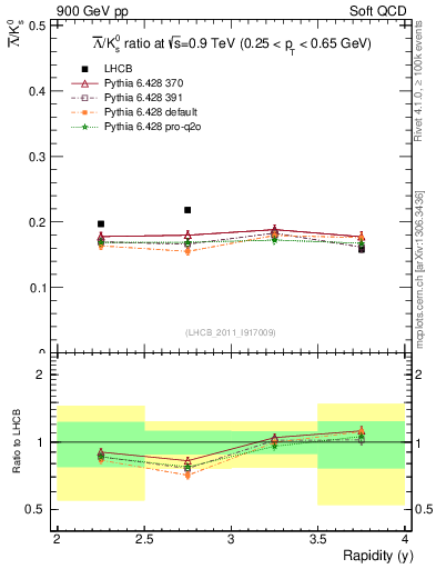 Plot of Lbar2K0S_y in 900 GeV pp collisions