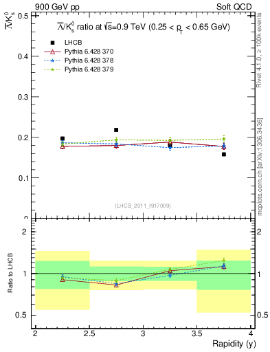 Plot of Lbar2K0S_y in 900 GeV pp collisions