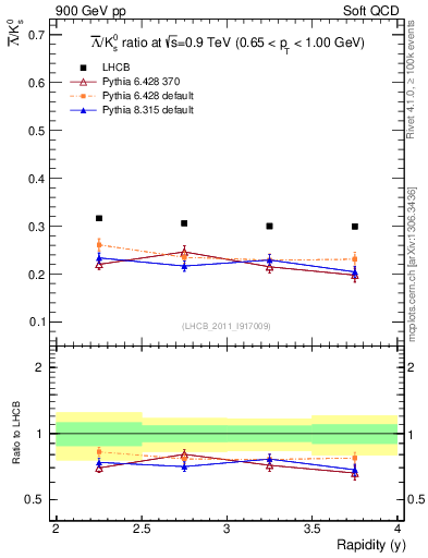 Plot of Lbar2K0S_y in 900 GeV pp collisions