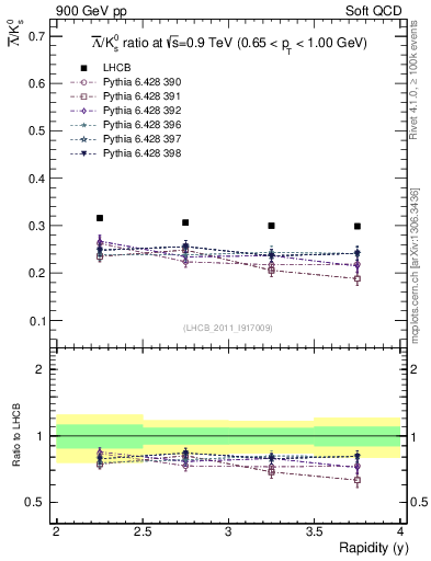 Plot of Lbar2K0S_y in 900 GeV pp collisions