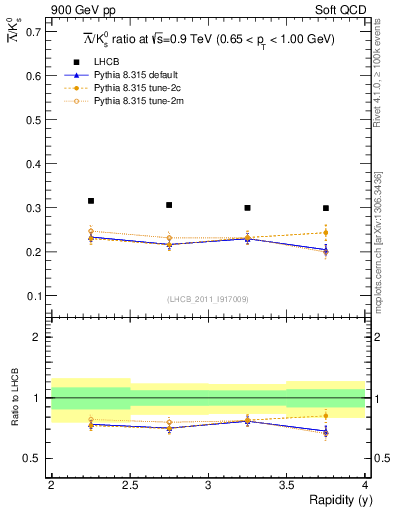 Plot of Lbar2K0S_y in 900 GeV pp collisions