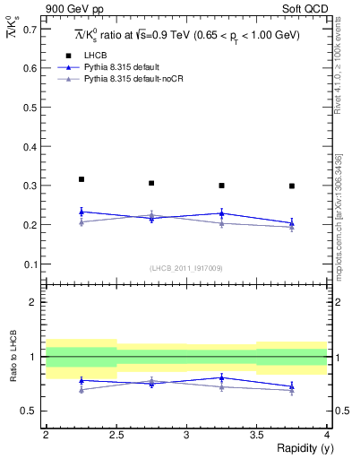 Plot of Lbar2K0S_y in 900 GeV pp collisions