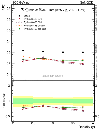 Plot of Lbar2K0S_y in 900 GeV pp collisions