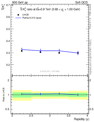 Plot of Lbar2K0S_y in 900 GeV pp collisions