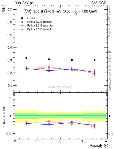 Plot of Lbar2K0S_y in 900 GeV pp collisions
