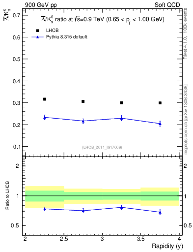 Plot of Lbar2K0S_y in 900 GeV pp collisions