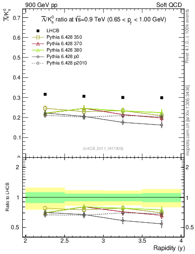 Plot of Lbar2K0S_y in 900 GeV pp collisions