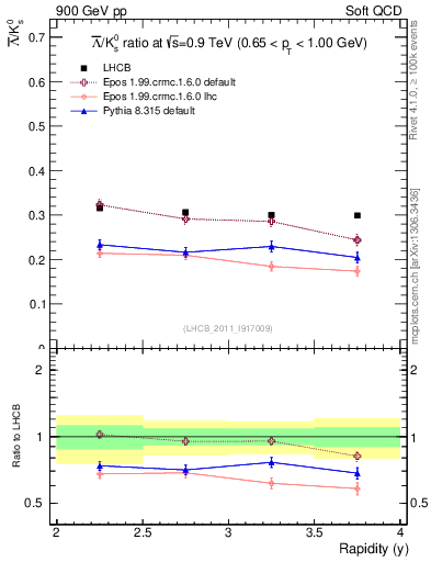 Plot of Lbar2K0S_y in 900 GeV pp collisions