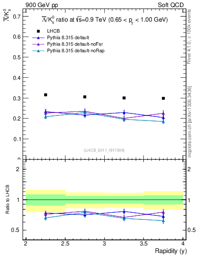 Plot of Lbar2K0S_y in 900 GeV pp collisions