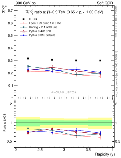 Plot of Lbar2K0S_y in 900 GeV pp collisions