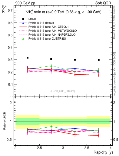 Plot of Lbar2K0S_y in 900 GeV pp collisions