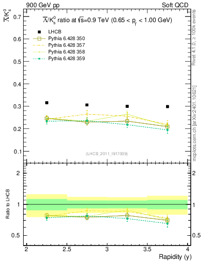 Plot of Lbar2K0S_y in 900 GeV pp collisions