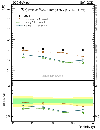 Plot of Lbar2K0S_y in 900 GeV pp collisions