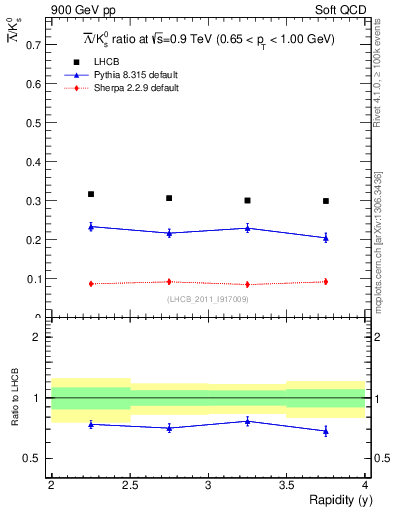 Plot of Lbar2K0S_y in 900 GeV pp collisions
