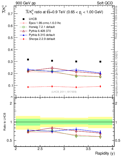 Plot of Lbar2K0S_y in 900 GeV pp collisions