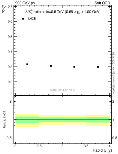 Plot of Lbar2K0S_y in 900 GeV pp collisions