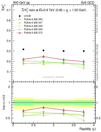 Plot of Lbar2K0S_y in 900 GeV pp collisions