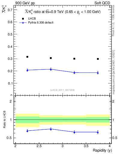 Plot of Lbar2K0S_y in 900 GeV pp collisions