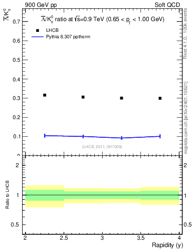 Plot of Lbar2K0S_y in 900 GeV pp collisions