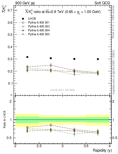 Plot of Lbar2K0S_y in 900 GeV pp collisions