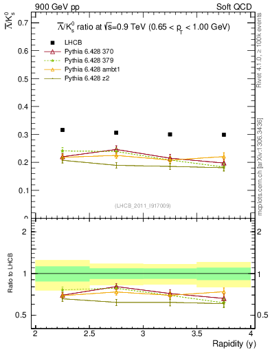 Plot of Lbar2K0S_y in 900 GeV pp collisions