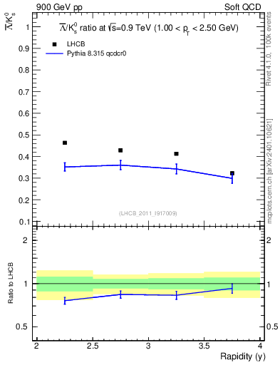 Plot of Lbar2K0S_y in 900 GeV pp collisions