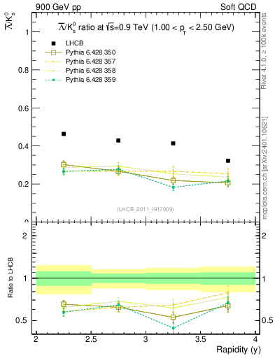 Plot of Lbar2K0S_y in 900 GeV pp collisions